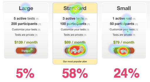 Here is an example of a heat map one company used to test the success of their decoy pricing package. As you can see, most people opted for the “Standard” package.