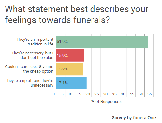 cremation survey