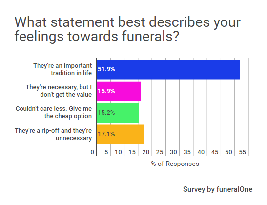 funeral statistics